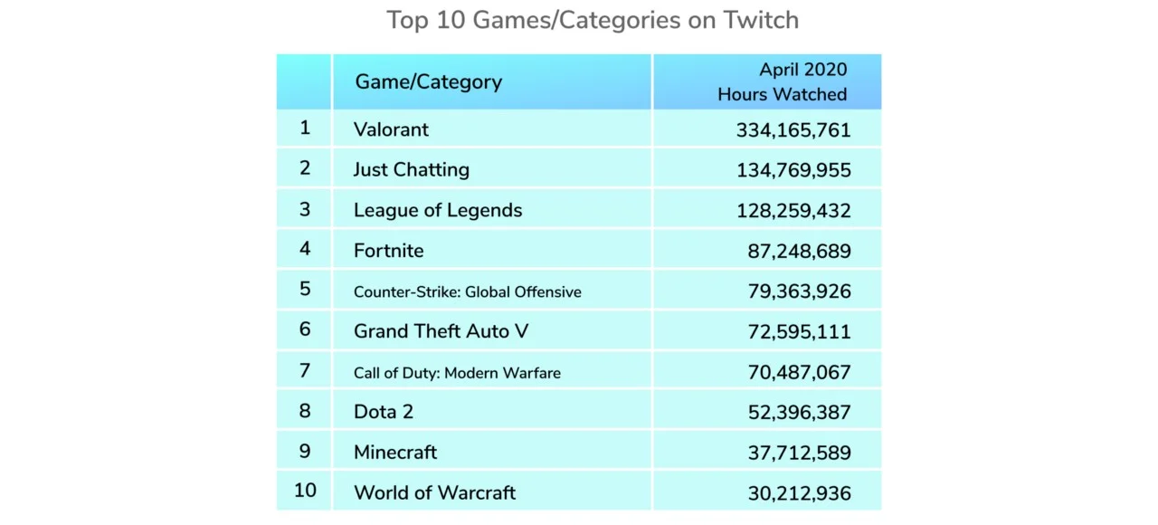 В апреле пользователи Twitch посмотрели 334 млн часов стримов по Valorant - фото 1