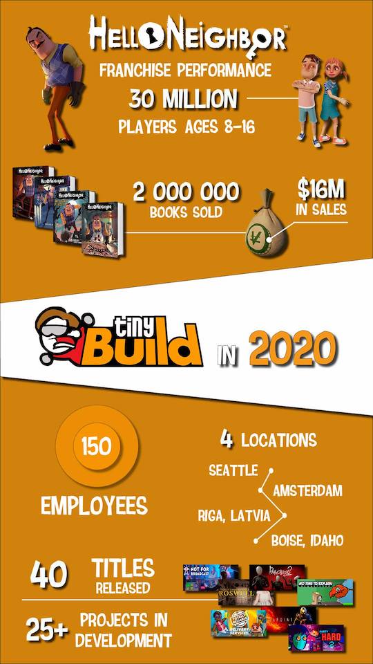 Игры серии Hello Neighbor скачали 30 миллионов раз - фото 1