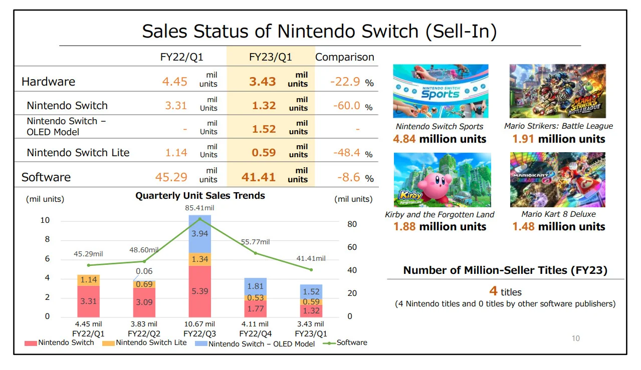 Мировые продажи Nintendo Switch превысили 111,08 млн консолей - фото 1