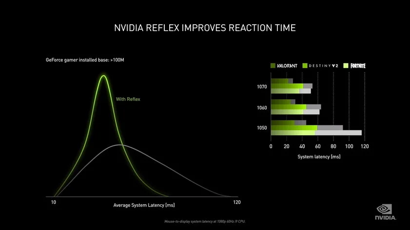NVIDIA Reflex уменьшит задержки, а NVIDIA Broadcast будет устранять шумы - фото 1