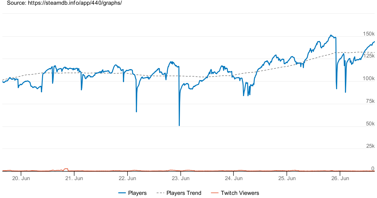 Team Fortress 2 поставила рекорд посещаемости - фото 1