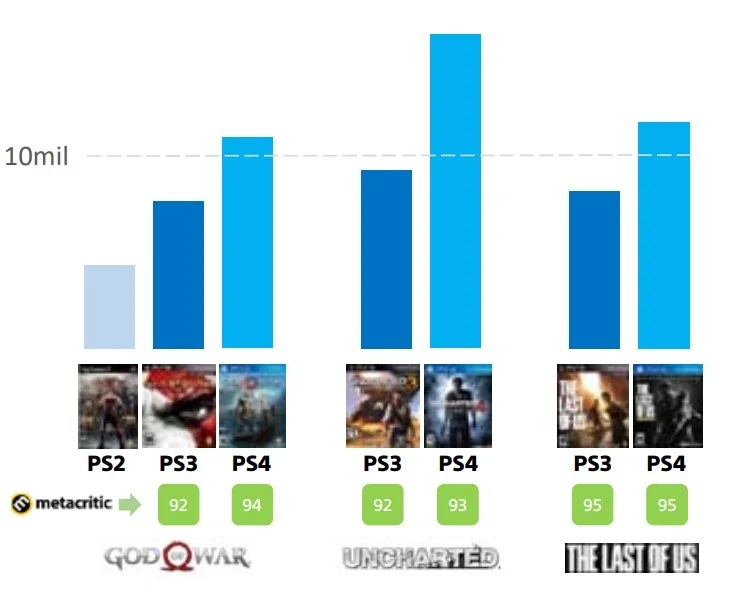 Успехи PS4 и игр для неё, будущее PlayStation и другие детали из свежего отчёта Sony - фото 1