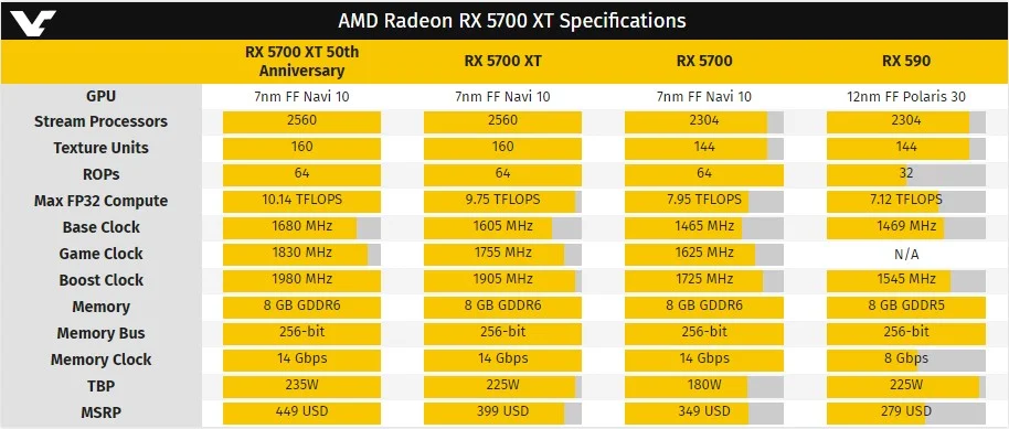 СМИ: AMD снижает цены на серию Radeon RX 5700 ещё до начала продаж - фото 2