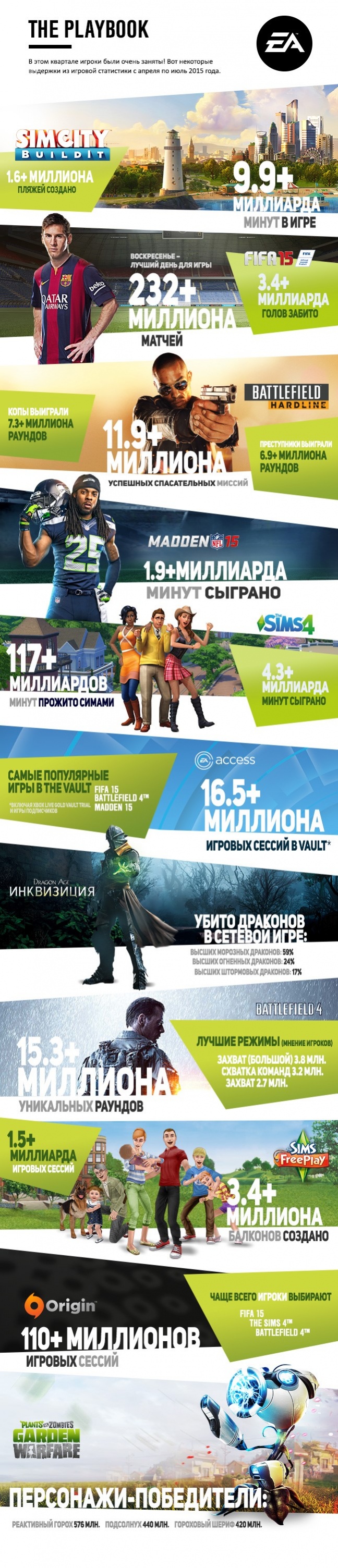 Electronic Arts рассказала о достижениях игроков за апрель-июнь - фото 1