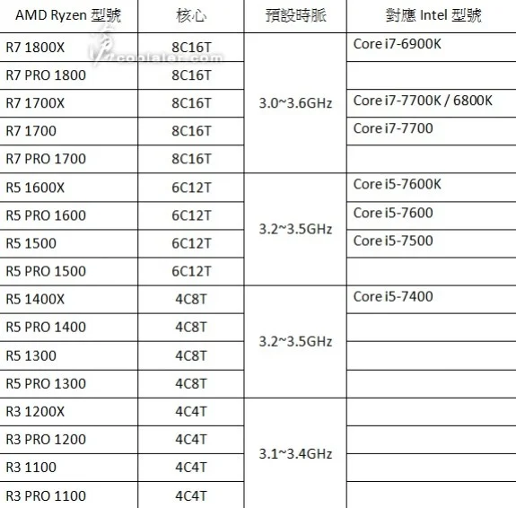 Флагманский процессор AMD Ryzen будет конкурировать с Core i7-6900K - фото 1