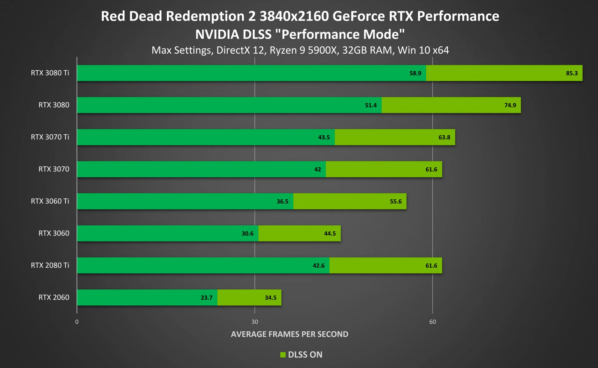 В Red Dead Redemption 2 добавили DLSS — ультра при 60 FPS на любой RTX - фото 1