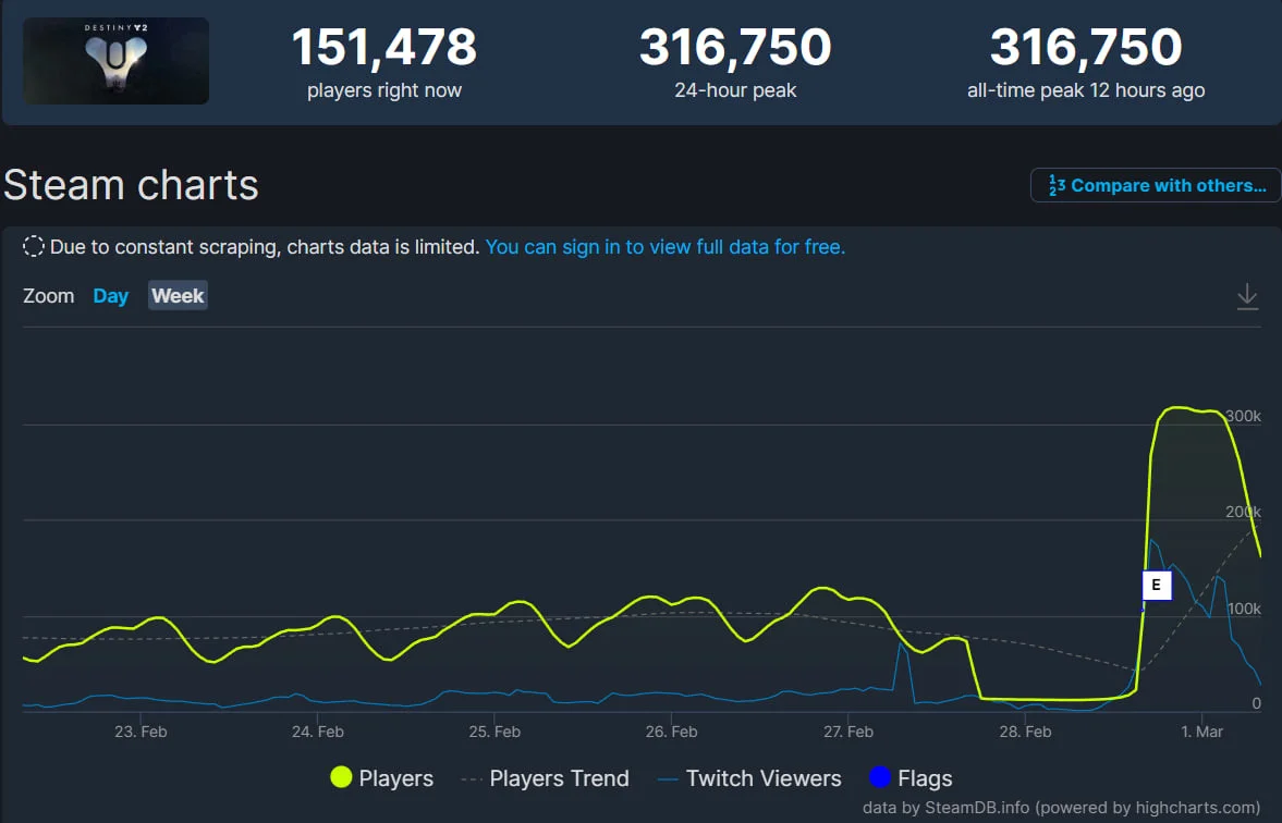 «Конец света» помог Destiny 2 преодолеть новый рекорд онлайна в Steam - фото 1