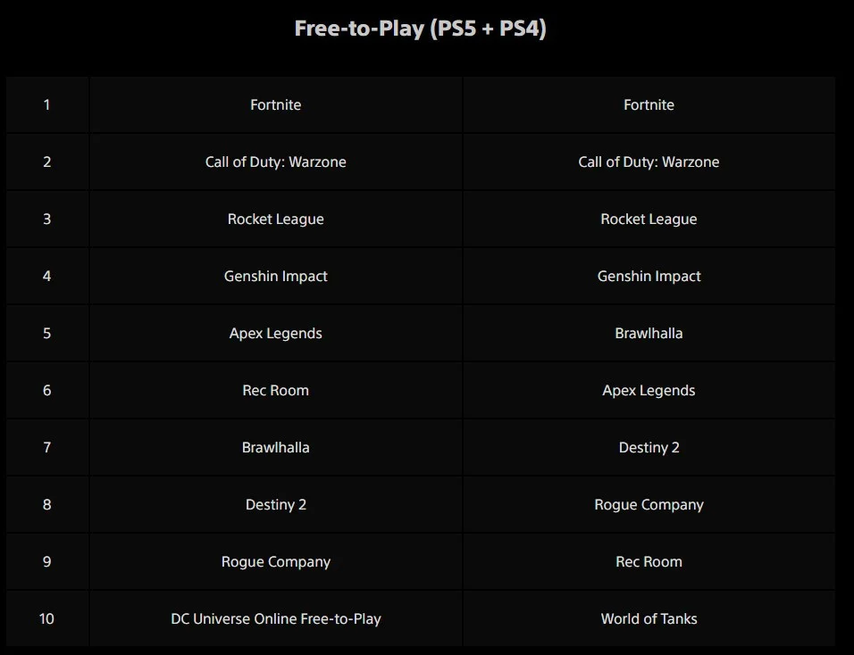 Cyberpunk 2077 стала самой популярной игрой в PS Store для PS4 в июне - фото 3