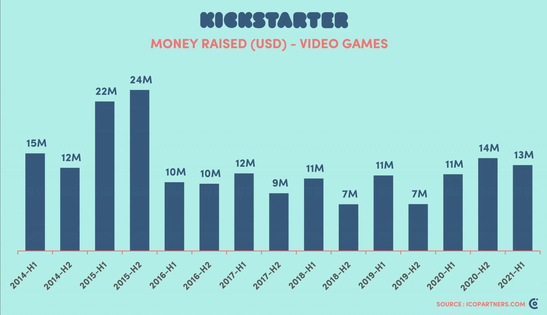 За первые полгода Kickstarter прошло 184 видеоигры, они собрали более 13 млн долларов - фото 2