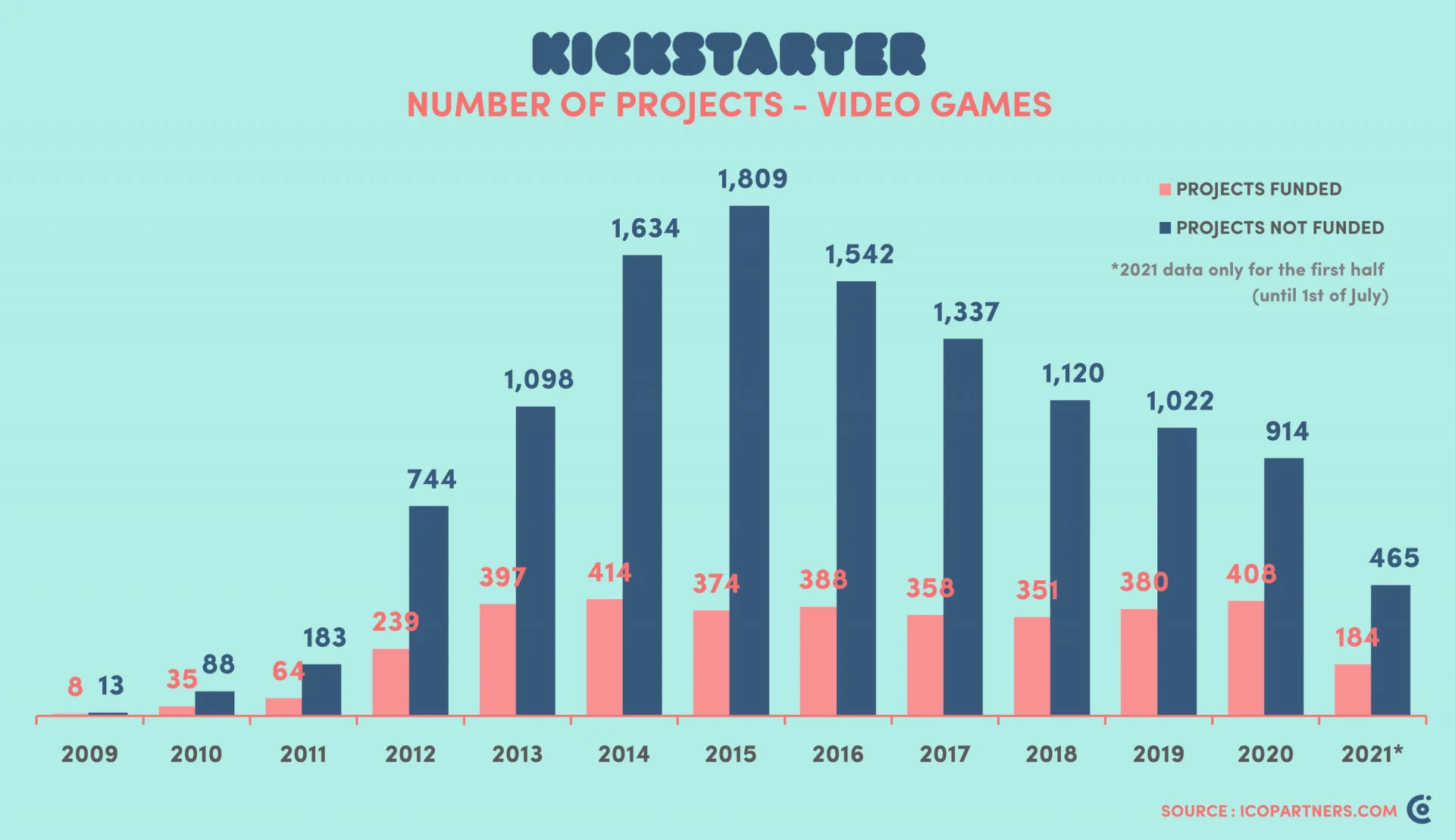 За первые полгода Kickstarter прошло 184 видеоигры, они собрали более 13 млн долларов - фото 1