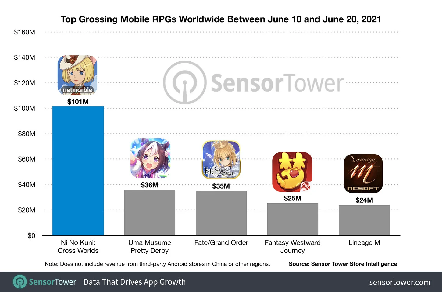 Мобильная Ni No Kuni заработала 100 млн долларов быстрее, чем Pokemon GO - фото 1