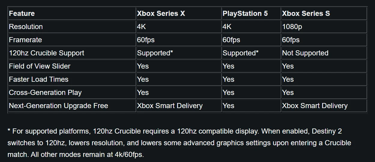 Destiny 2: PvP-режим «Горнило» получит поддержку 120 FPS на Xbox Series X и PS5 - фото 1