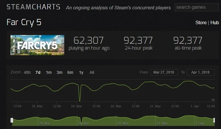 Far Cry 5 уже установила первый рекорд — в Steam - фото 1