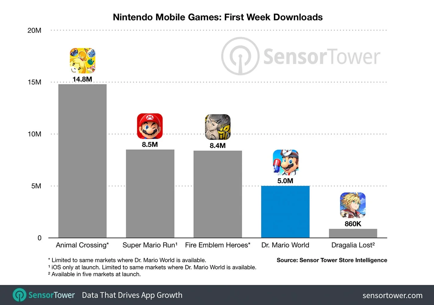 Dr. Mario World скачали пять миллионов раз за первую неделю - фото 1