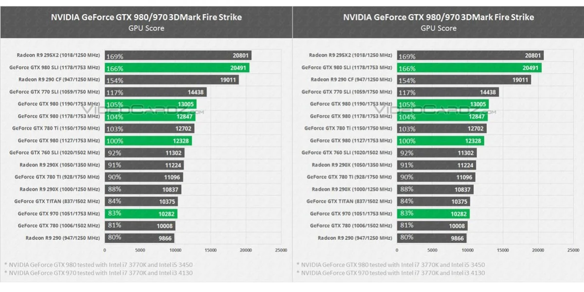 Доступны результаты тестов GeForce GTX 980, GTX 970, GTX 980M и GTX 970M - фото 1
