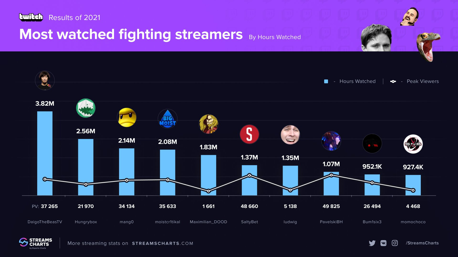Super Smash Bros. Ultimate — cамый популярный файтинг на Twitch в 2021 году - изображение 1 Super Smash Bros. Ultimate — cамый популярный файтинг на Twitch в 2021 году - фото 1