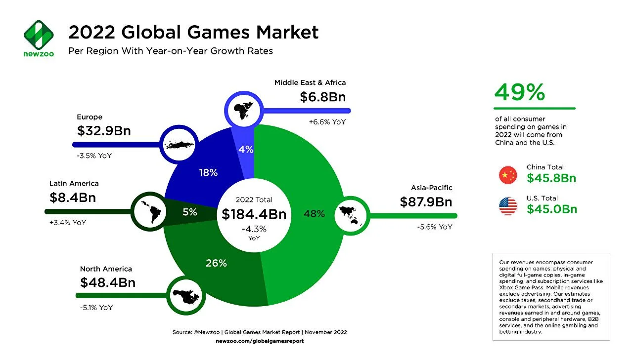 Аналитики ожидают сокращение рынка видеоигр в 2022 году - фото 1