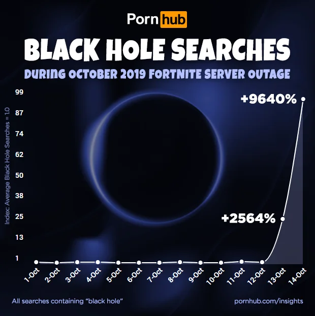 Конец света в Fortnite увеличил интерес к чёрным дырам на Pornhub на 9640% - фото 1