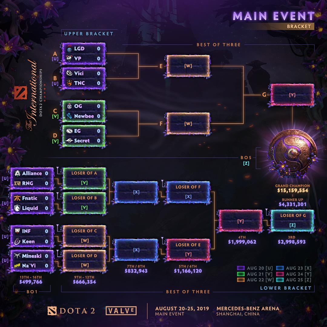 The International 2019: сетка плей-офф и расписание мейн-ивента - изображение 1 The International 2019: сетка плей-офф и расписание мейн-ивента - фото 1