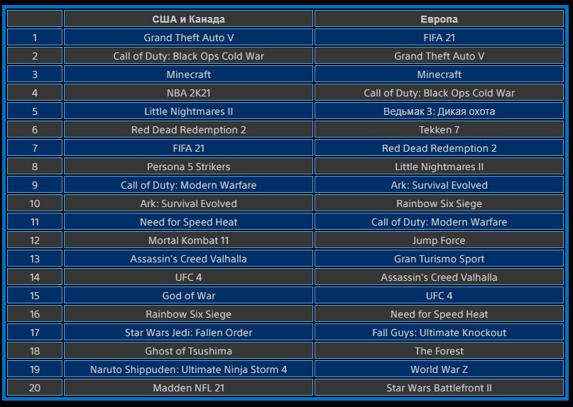 Little Nightmares II пробилась в февральские чарты PS Store - фото 2