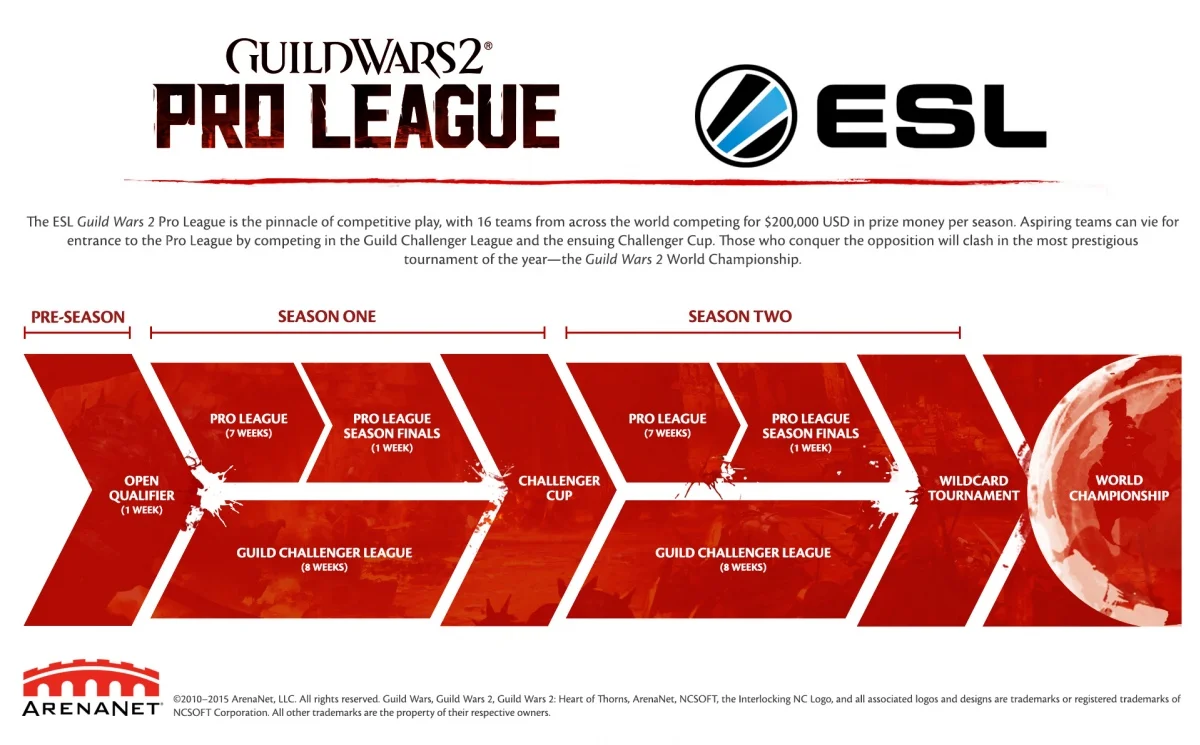 ESL и ArenaNet создали киберспортивную лигу по Guild Wars 2 - фото 3