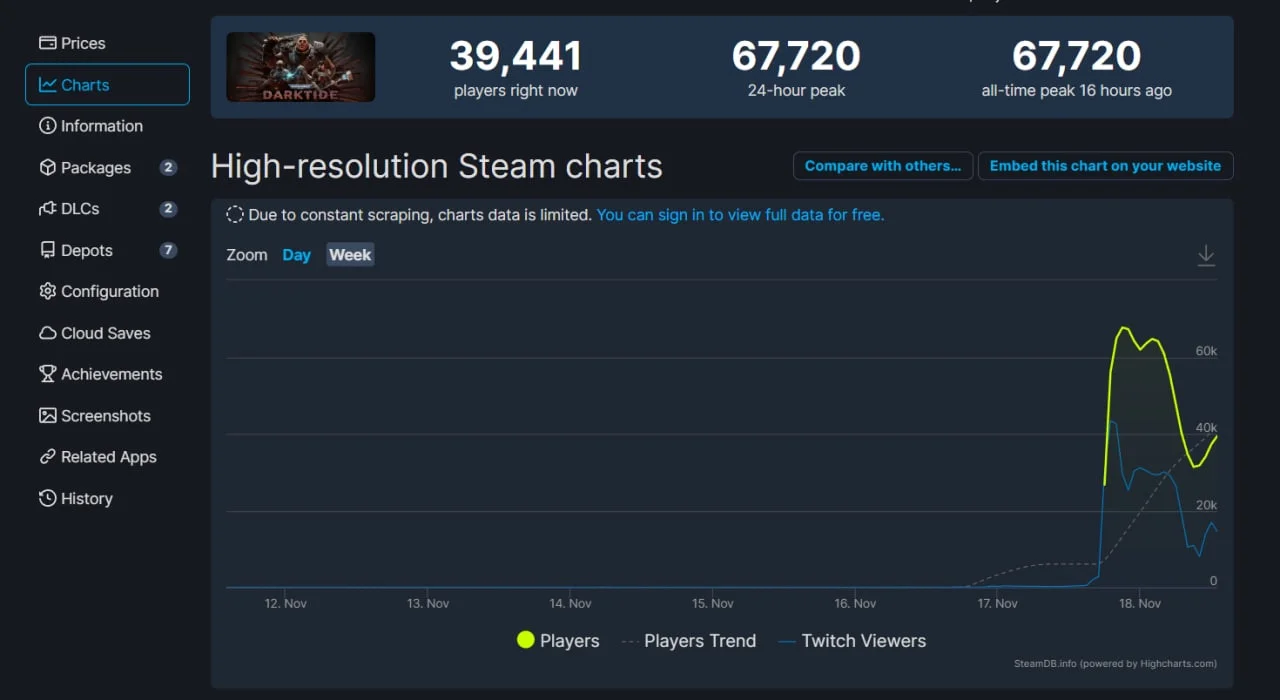 Пик онлайна беты Warhammer 40,000: Darktide в Steam почти достиг 70 тысяч - фото 1