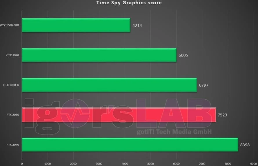 Опубликованы данные о производительности NVIDIA GeForce RTX 2060 - фото 1