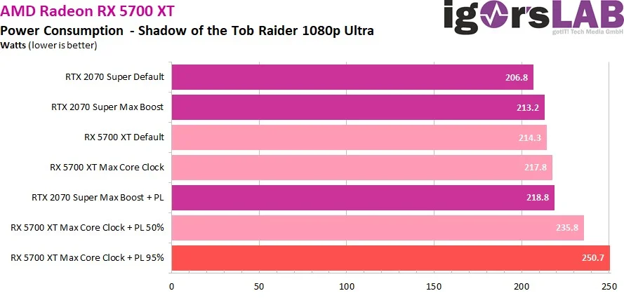 AMD Radeon RX 5700 и RX 5700 XT можно разогнать правкой реестра Windows - фото 1