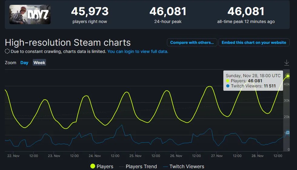 DayZ ставит новые рекорды популярности в Steam - фото 1