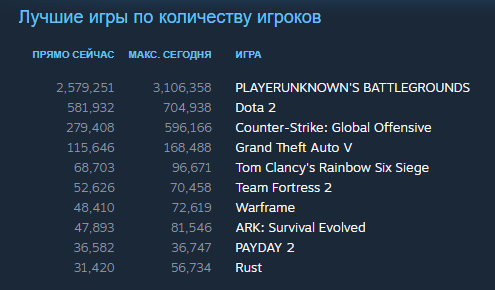 PlayerUnknown's Battlegrounds преодолела отметку в три миллиона активных игроков - изображение 1 PlayerUnknown's Battlegrounds преодолела отметку в три миллиона активных игроков - фото 1