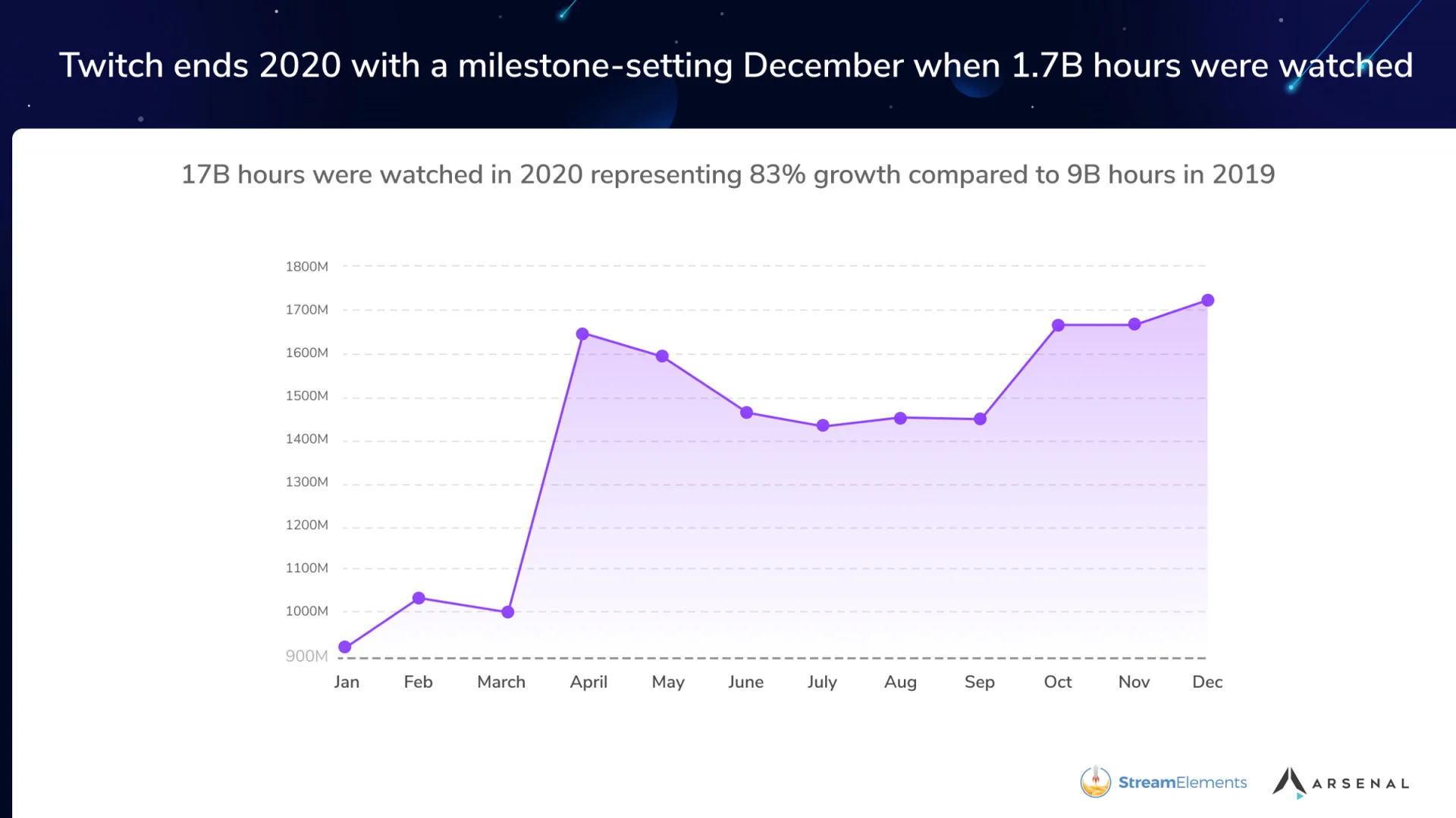 Valorant стала самым просматриваемым на Twitch новым IP за 2020 год - фото 1