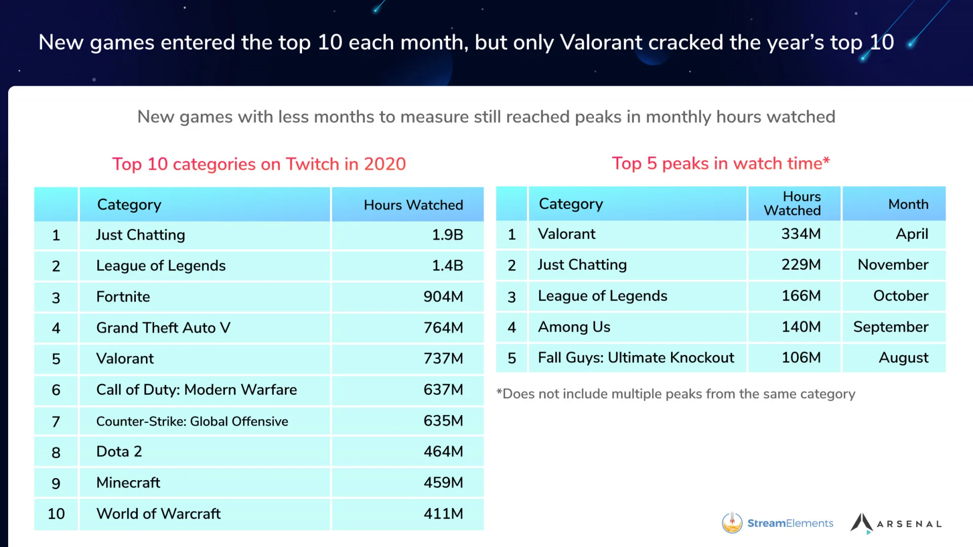 Valorant стала самым просматриваемым на Twitch новым IP за 2020 год - фото 3