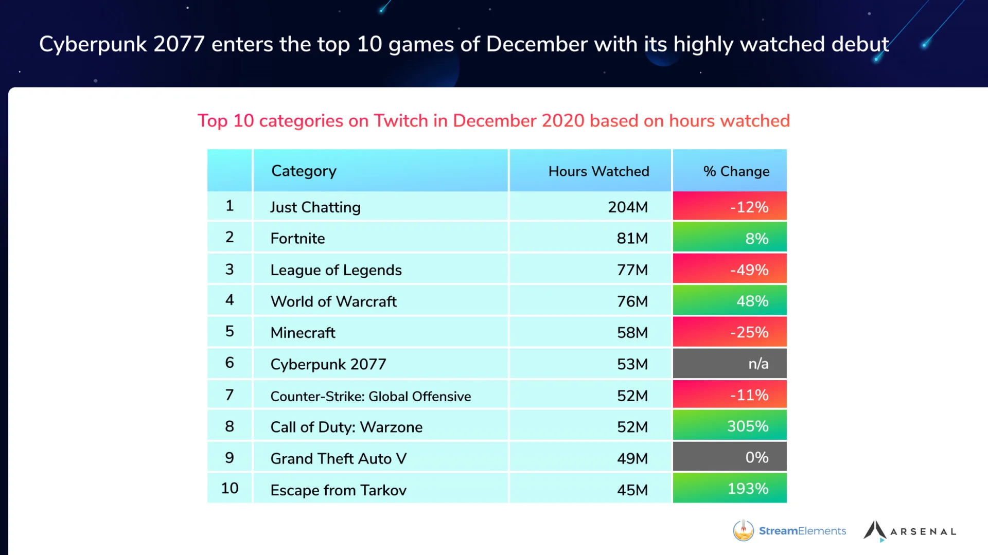 Valorant стала самым просматриваемым на Twitch новым IP за 2020 год - фото 4