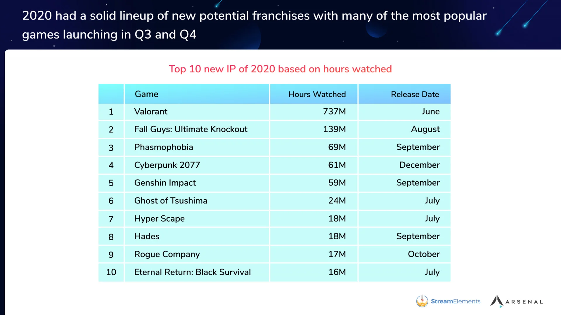 Valorant стала самым просматриваемым на Twitch новым IP за 2020 год - фото 5