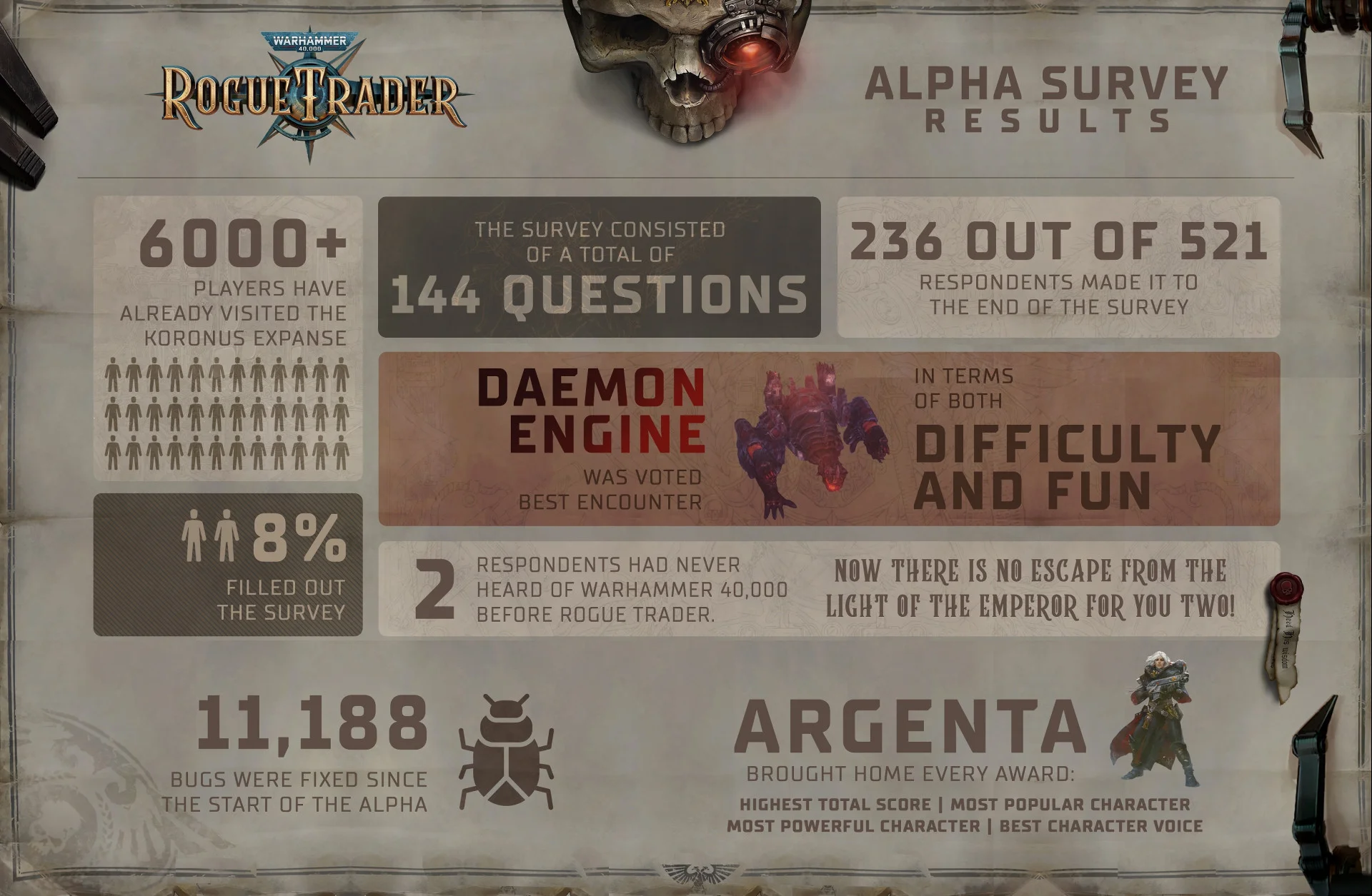 С Warhammer 40К Rogue Trader уже познакомилось более 6000 игроков - фото 1