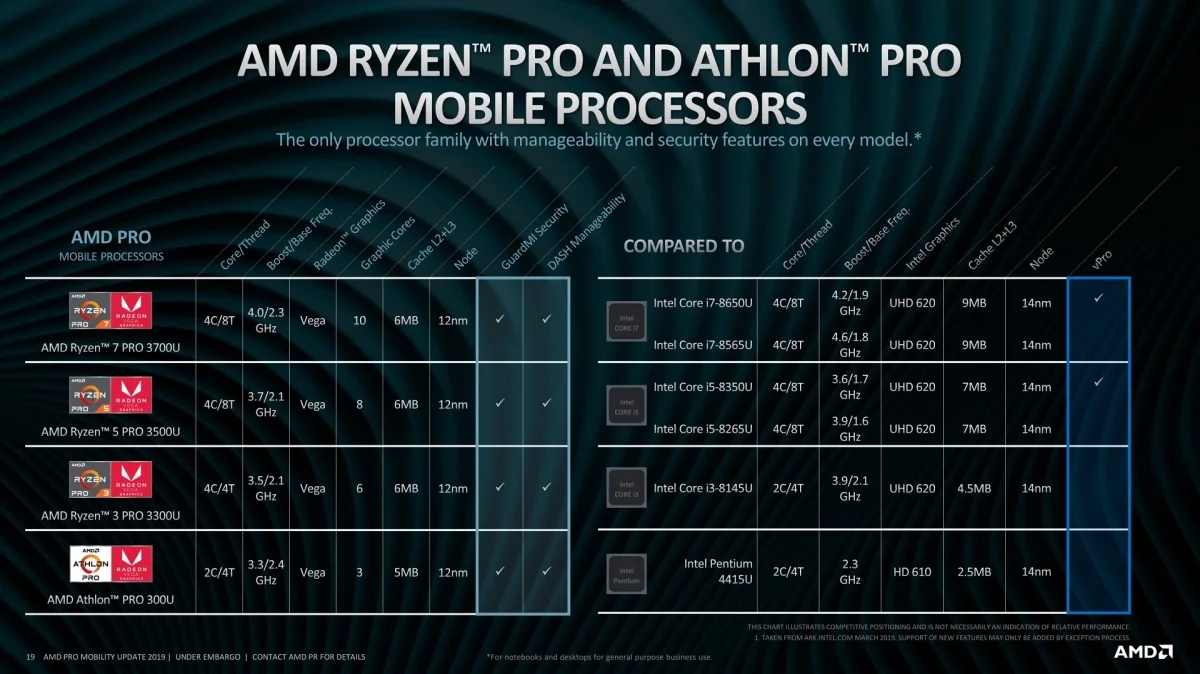 AMD представила новые гибридные мобильные процессоры - фото 1