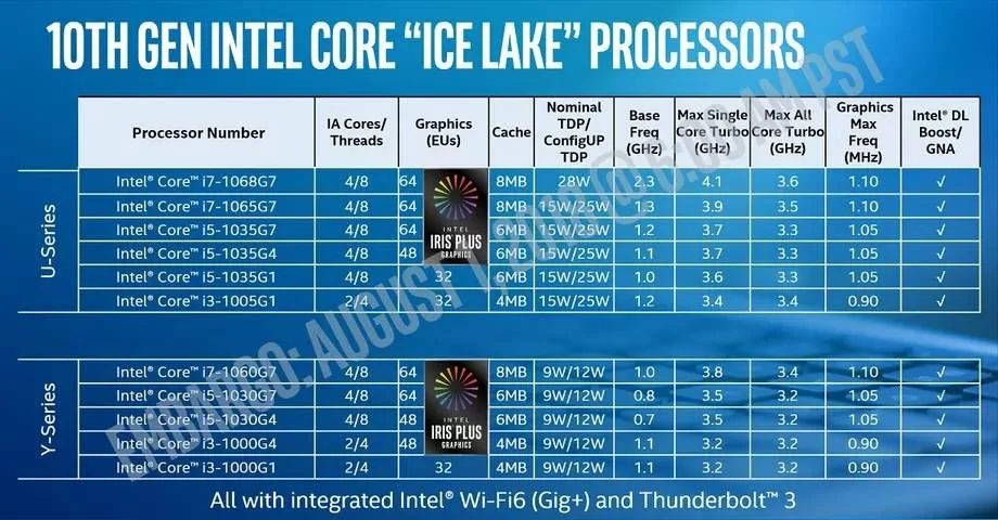 Мобильные процессоры Intel Core Ice Lake представлены официально - фото 1