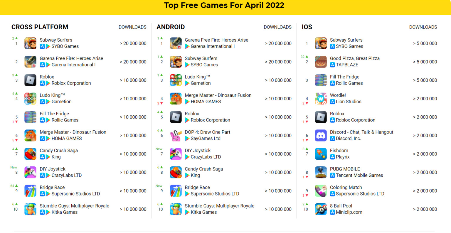 Subway Surfers оказалась самой скачиваемой игрой апреля 2022 года - изображение 1 Subway Surfers оказалась самой скачиваемой игрой апреля 2022 года - фото 1