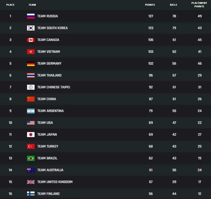 Российская сборная заняла первое место на PUBG Nations Cup в Южной Корее - изображение 1 Российская сборная заняла первое место на PUBG Nations Cup в Южной Корее - фото 1