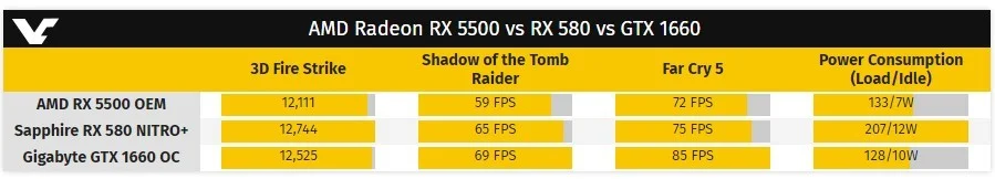 Видеокарта AMD Radeon RX 5500 проиграла RX 580 и GTX 1660 в первых тестах - фото 1