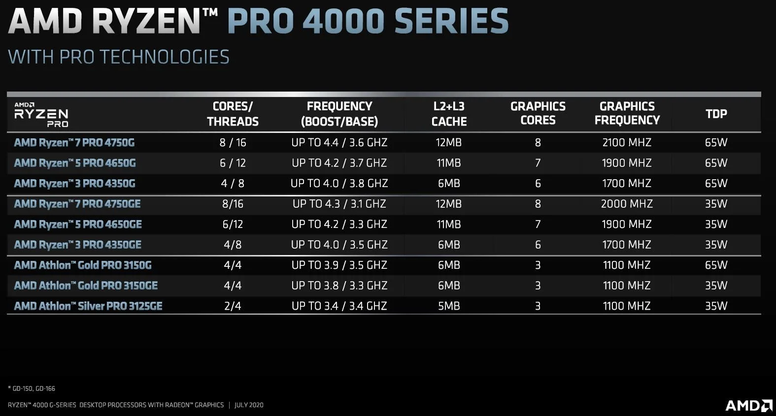 AMD представила APU Ryzen 4000G и Ryzen 4000G Pro - фото 2