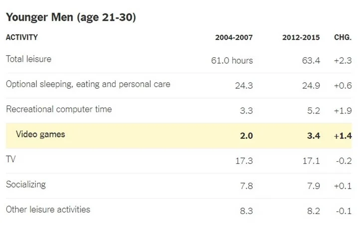 Американцы меньше работают, потому что больше играют - фото 1