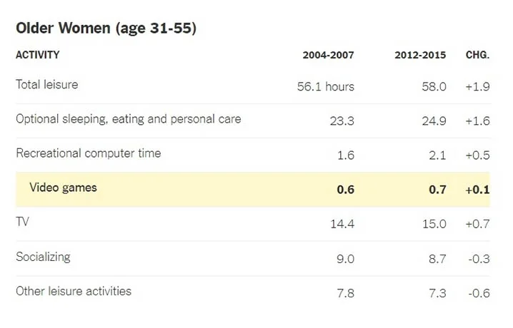 Американцы меньше работают, потому что больше играют - фото 4