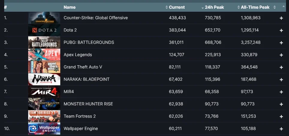 Monster Hunter Rise попал в топ-10 игр Steam через несколько часов после релиза - фото 1