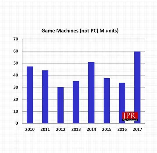 Jon Peddie Research: 20 миллионов игроков перейдут с PC на консоли к 2022 году - фото 2