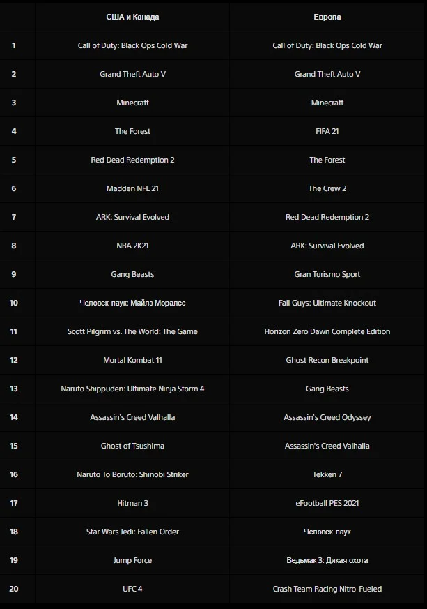 HITMAN III оказалась на втором месте в январских чартах загрузок для PS5 - фото 2