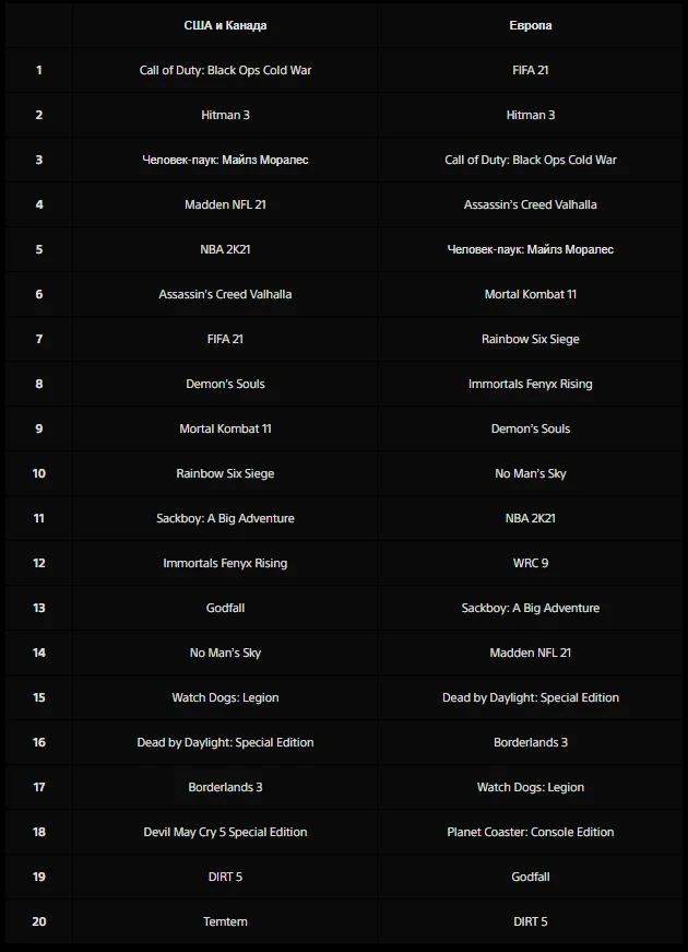 HITMAN III оказалась на втором месте в январских чартах загрузок для PS5 - фото 1