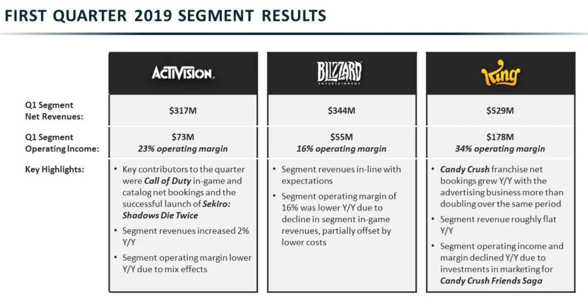 Activision Blizzard отчиталась о финансовых результатах первого квартала - фото 2