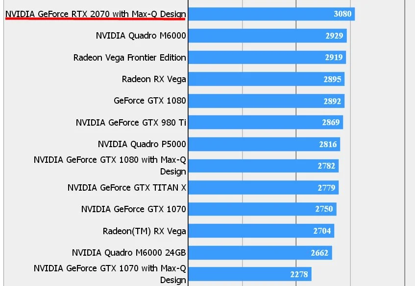 NVIDIA GeForce RTX 2070 Max-Q обогнала десктопную Radeon RX Vega 64 - фото 1