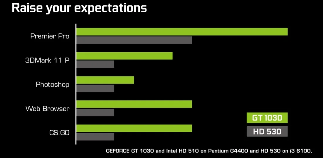 NVIDIA выпустила видеокарту GeForce GT 1030 - фото 1